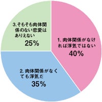 男性に聞く プラトニックな恋愛関係ってアリ 浮気や不倫との境界は 主婦のキモチ リビングくらしナビ 男性に聞く プラトニックな恋愛関係ってアリ 浮気や不倫との境界は 主婦のキモチ リビングくらしナビ