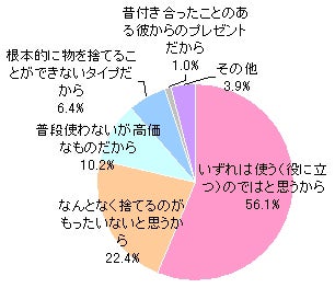 主婦のキモチ】「気付いたときはいつでも“断捨離”」が35.0％｜主婦の