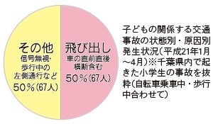 Q A 親子で一緒に交通安全クイズ ママ読んで ジュニアの交通安全 特集 リビング千葉web