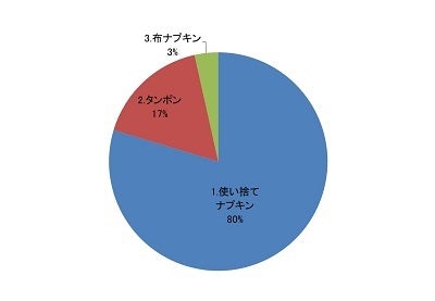 月に一度のアノ日 どうしてる イマドキ生理用品事情 ニュースコラム リビングくらしナビ