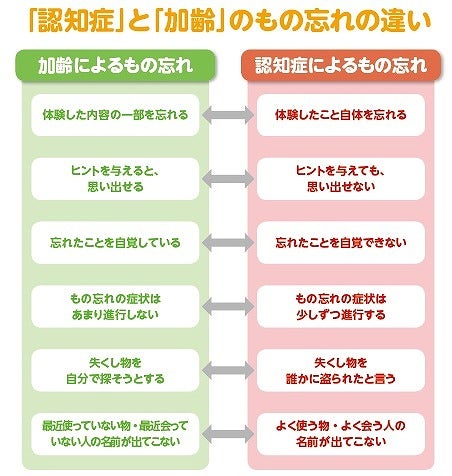 加齢による物忘れ？認知症？それぞれの違い｜ニュースコラム | リビングくらしナビ