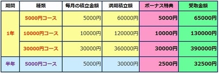 積立預金よりお得!?月3000円からできる百貨店「友の会」｜ニュース