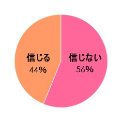 あなたは 占い を信じる派 信じない派 主婦のキモチ リビングくらしナビ