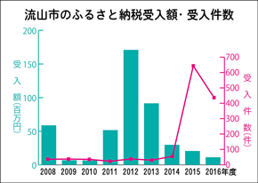 ふるさと納税で流山ファンづくり 東葛５市の行政ネタをとことんサーチ リビングかしわweb