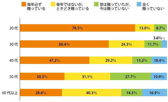 妻のホンネ 夫の誕生日プレゼント 最もお金をかけるのは代 リビング大阪web