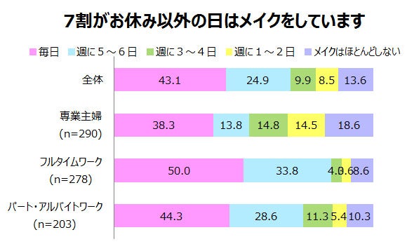 ファンデーション 人気 週に何日