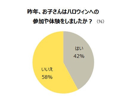 女の子は魔女 男の子は 子どものハロウィン 仮装の人気ランキング 主婦のキモチ リビングくらしナビ