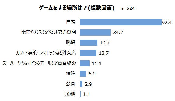 忙しい女性のささやかな自分時間 毎日スマホゲームをする人のプレイ時間は 主婦のキモチ リビングくらしナビ