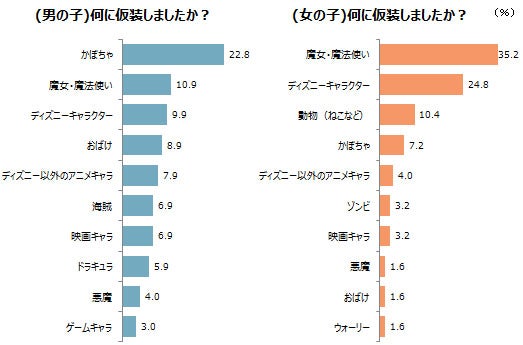 女の子は魔女 男の子は 子どものハロウィン 仮装の人気ランキング 主婦のキモチ リビングくらしナビ