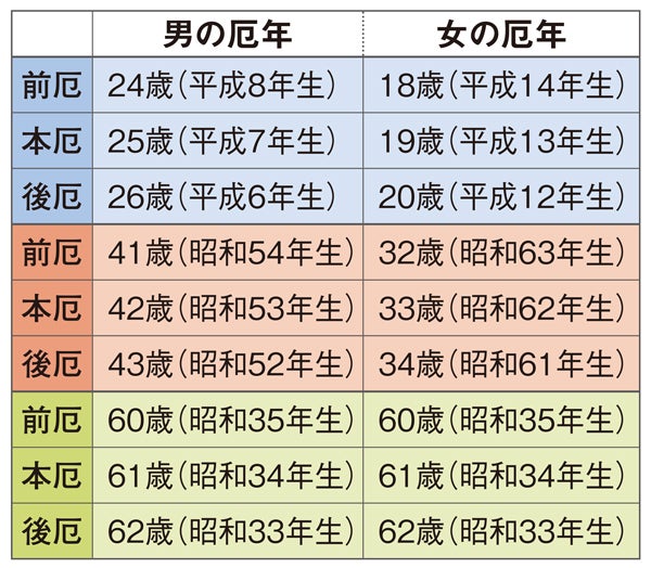 厄除け祈願で、厄を祝いに転じる 2019年の厄年早見表をチェック！｜特集 | リビングえひめWeb