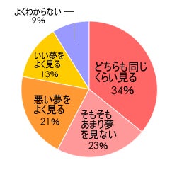 芸能人とラブラブ 宝くじ当選 ひたすら追いかけられる 夢なら覚めないで 夢でよかった と思ったエピソード 主婦のキモチ リビングくらしナビ