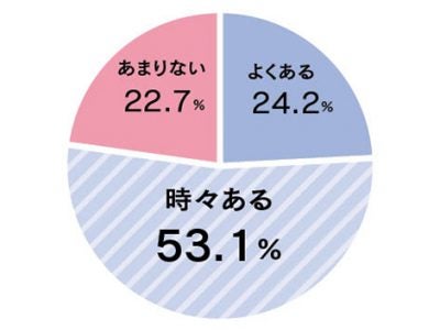 羨ましいと思う1位はやっぱり 人と比べる癖をやめるコツ リビング仙台web