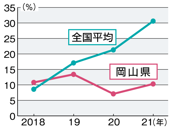 岡山県は車の一時停止率が全国最下位 横断歩道のマナーアップ大作戦 特集 リビング岡山web