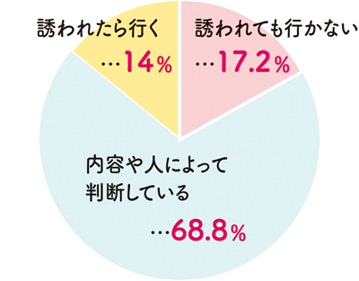 友人 知人から誘われたらどうする コロナ禍での人付き合いの変化を調査 特集 リビングかしわweb