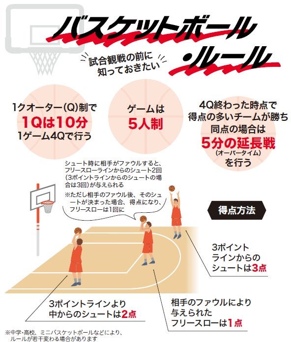 知っておきたい バスケットボール・ルール｜特集 リビングかしわ