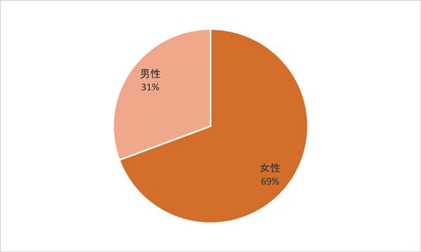 【回答結果発表】 ＜web企画＞「家計に関するお金事情（大人のみの世帯）」アンケート結果発表 リビング栃木web