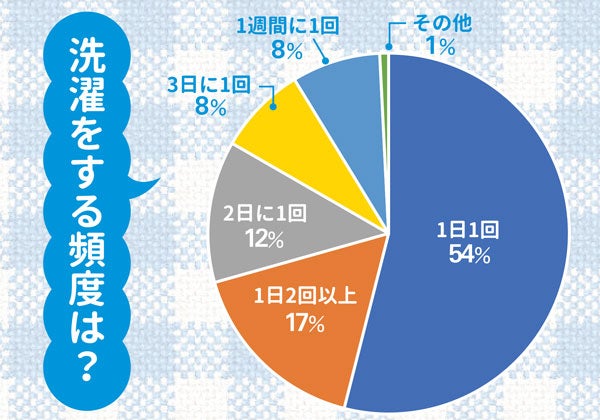 4択クイズ みんなで答える人気クイズ パジャマってどれくらいで洗濯する