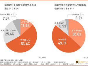 【働く女性×手術】体調が悪いと感じたらすぐに病院に行く方は4割にとどまる結果に！手術が必要になった際の不安要素は「費用」「入院期間」「手術が成功するか」